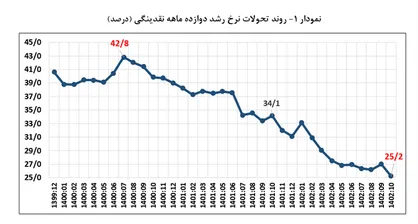 نرخ رشد نقدینگی به ۲۵.۲ درصد رسید/ تحقق وعده فرزین درباره نقدینگی
