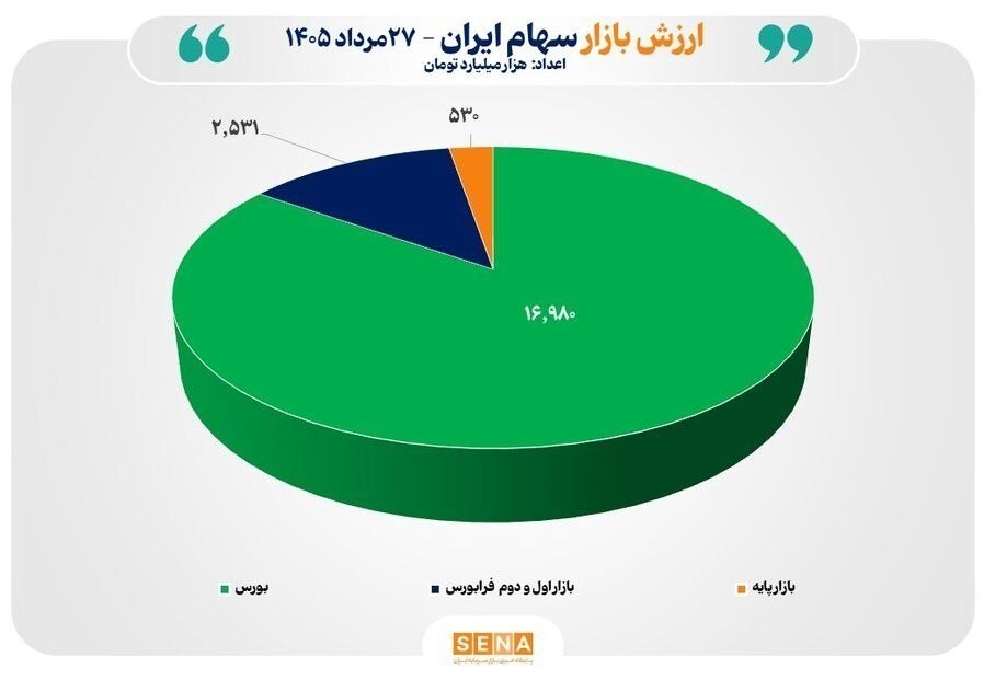 بازارهای بورس ایران فراتراز ۲۰ هزار همت