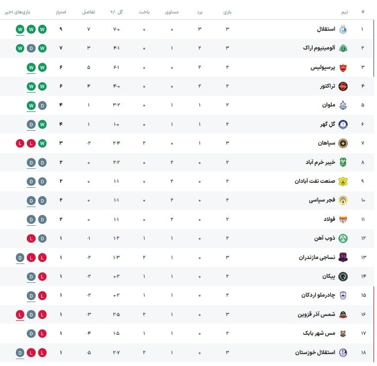 جدول لیگ برتر پس از پایان روز اول از هفته سوم جدول لیگ برتر پس از پایان روز اول از هفته سوم