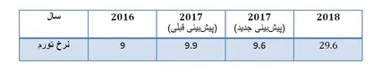 رشد منفی صنعت در شش ماهه اول ۹۷