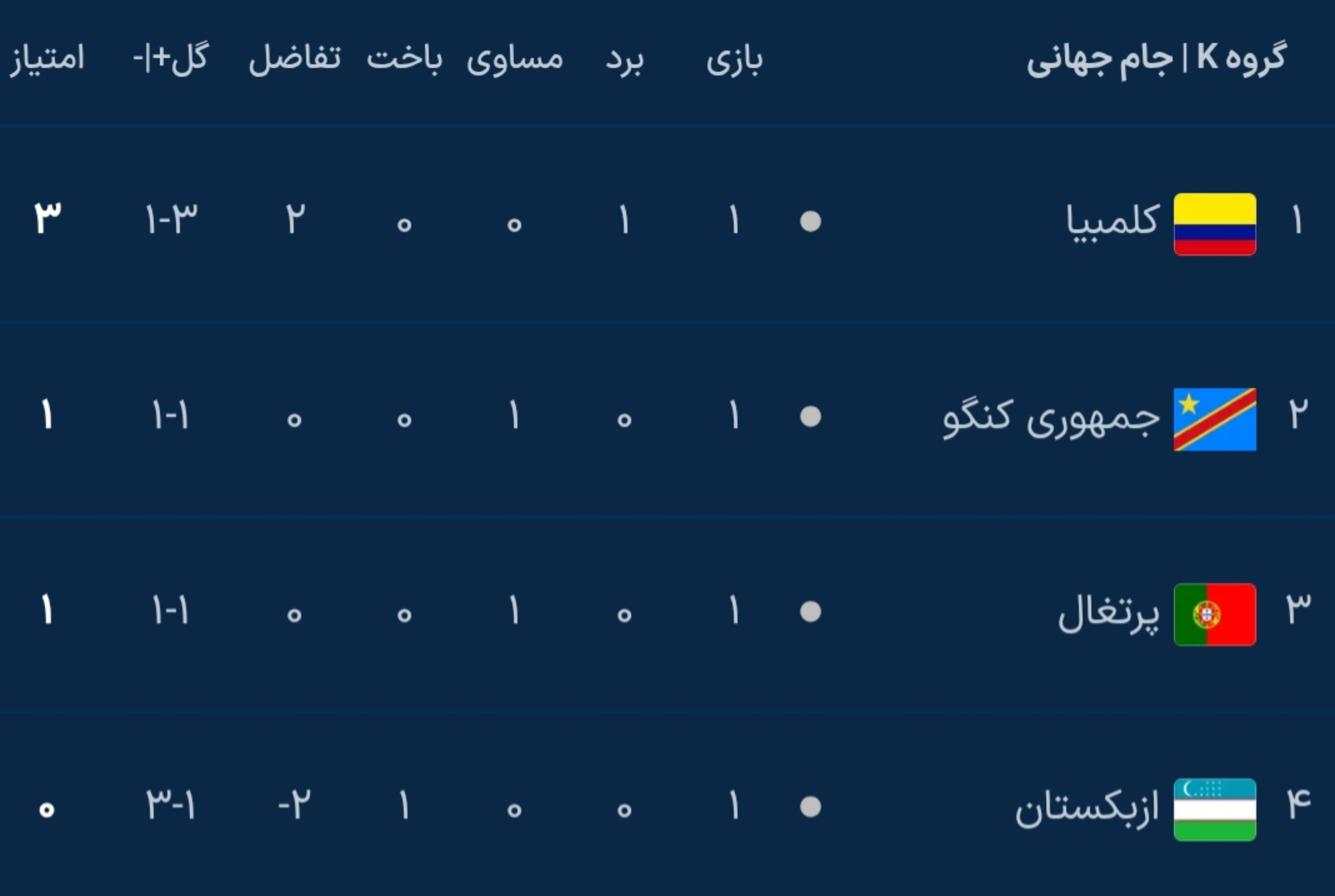 خلاصه بازی کلمبیا ۳ _ ۱ / آخرین نماینده آسیا زمین گیر شد خلاصه بازی کلمبیا ۳ _ ۱ / آخرین نماینده آسیا زمین گیر شد