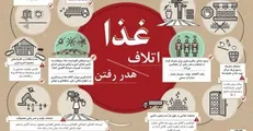 اینفوگرافیک/ اتلاف و هدر رفتن غذا