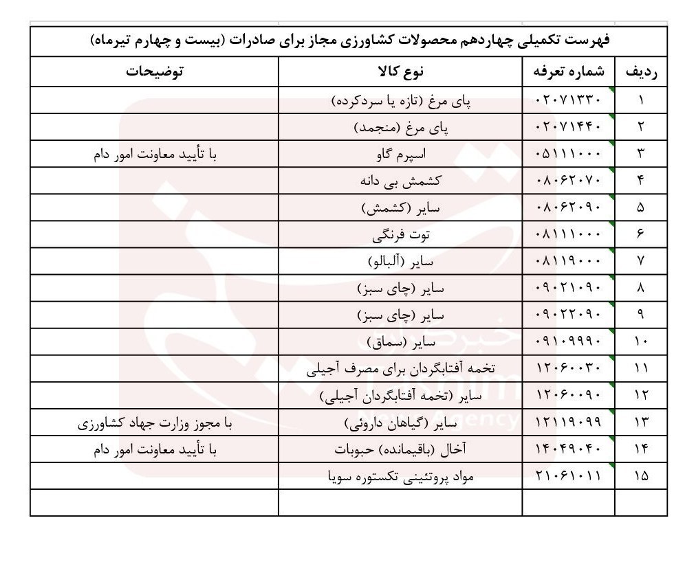صادرات ۱۵ محصول کشاورزی آزاد شد صادرات ۱۵ محصول کشاورزی آزاد شد