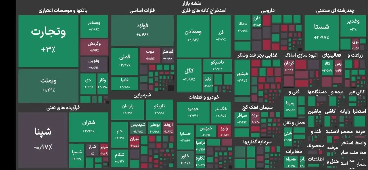 رشد ۳۴ هزار واحدی شاخص بورس