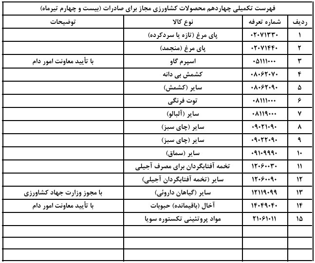 صادرات ۱۵ محصول کشاورزی آزاد شد
