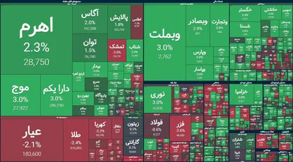 جهش ۲۳ هزار واحدی شاخص کل بورس