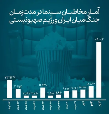 انتشار آمار تعداد مخاطبان سینما / دوازده روزی که چراغ سینما خاموش نشد
