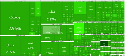شاخص کل بورس تهران از عدد ۴ میلیون و ۹۰۰ هزار واحد عبور کرد