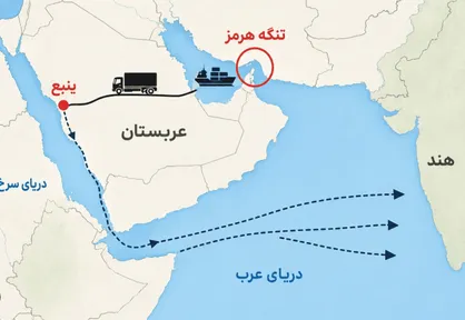 رویترز: ذخایر نفت صادراتی عربستان در بندر ینبع تنها تا هفت روز دیگر کافی است