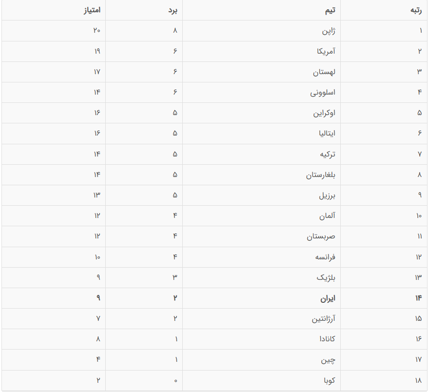 والیبال ایران به نتیجه نیاز دارد، فقط حمایت از پیاتزا کافی نیست والیبال ایران به نتیجه نیاز دارد، فقط حمایت از پیاتزا کافی نیست