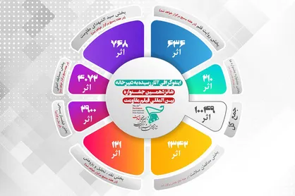 ارسال بیش از ۱۰ هزار اثر به شانزدهمین جشنواره فیلم &laquo;مقاومت&raquo;