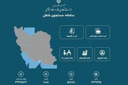ثبت نام ۶۳ هزار و ۷۳۵ جوینده کار در سامانه جستجوی شغلی