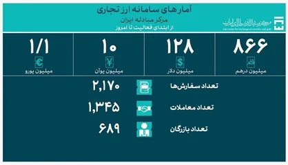 جدیدترین آمار حجم معاملات سامانه ارز تجاری مرکز مبادله ایران اعلام شد/ ۵۳.۱ میلیارد دلار ارز واردات تامین شد