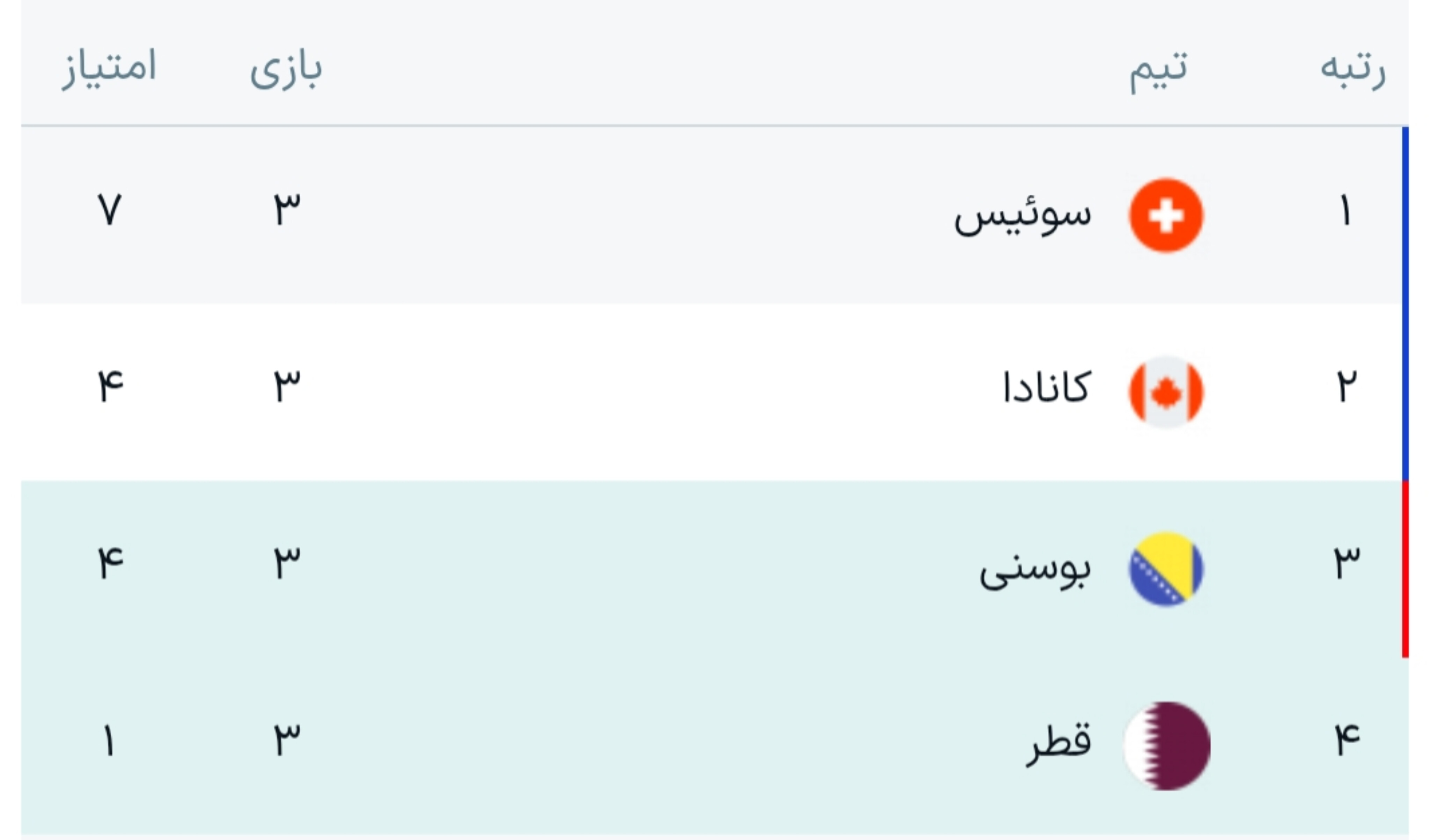 خلاصه بازی قطر ۱ _ ۳ بوسنی /بوسنی به صعود امیدوار ماند؛ پایان تلخ رویای عنابی‌ها
