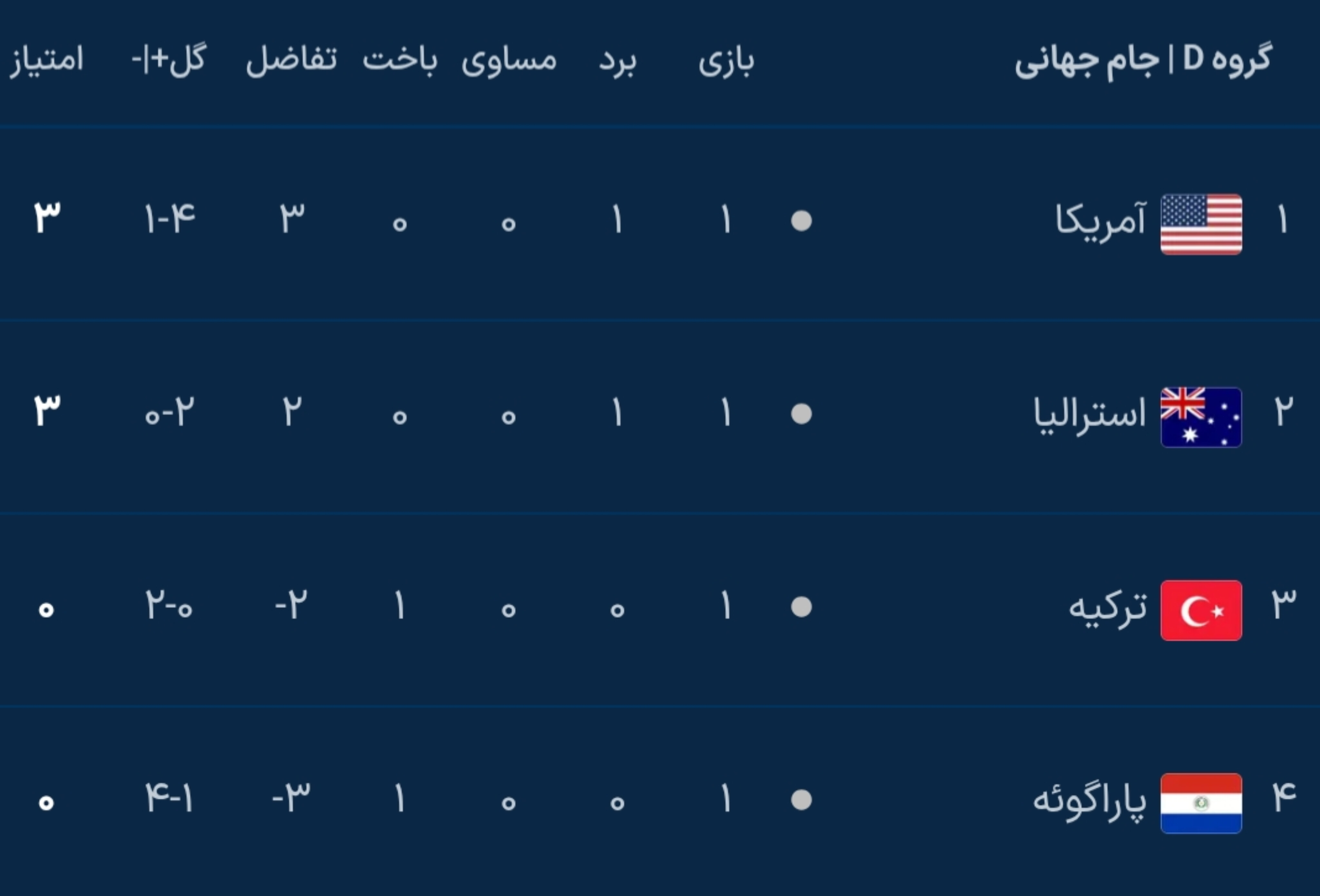 نتایج کامل دور اول مرحله گروهی جام جهانی ۲۰۲۶ نتایج کامل دور اول مرحله گروهی جام جهانی ۲۰۲۶