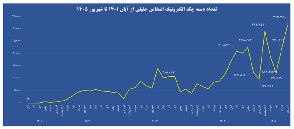 تاکنون ۱۰ میلیون چک الکترونیک از سوی مشتریان صادر شده است تاکنون ۱۰ میلیون چک الکترونیک از سوی مشتریان صادر شده است