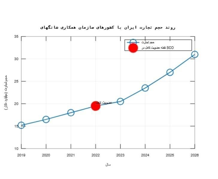 تاثیر معاهدات شانگهای بر اقتصاد ایران تاثیر معاهدات شانگهای بر اقتصاد ایران