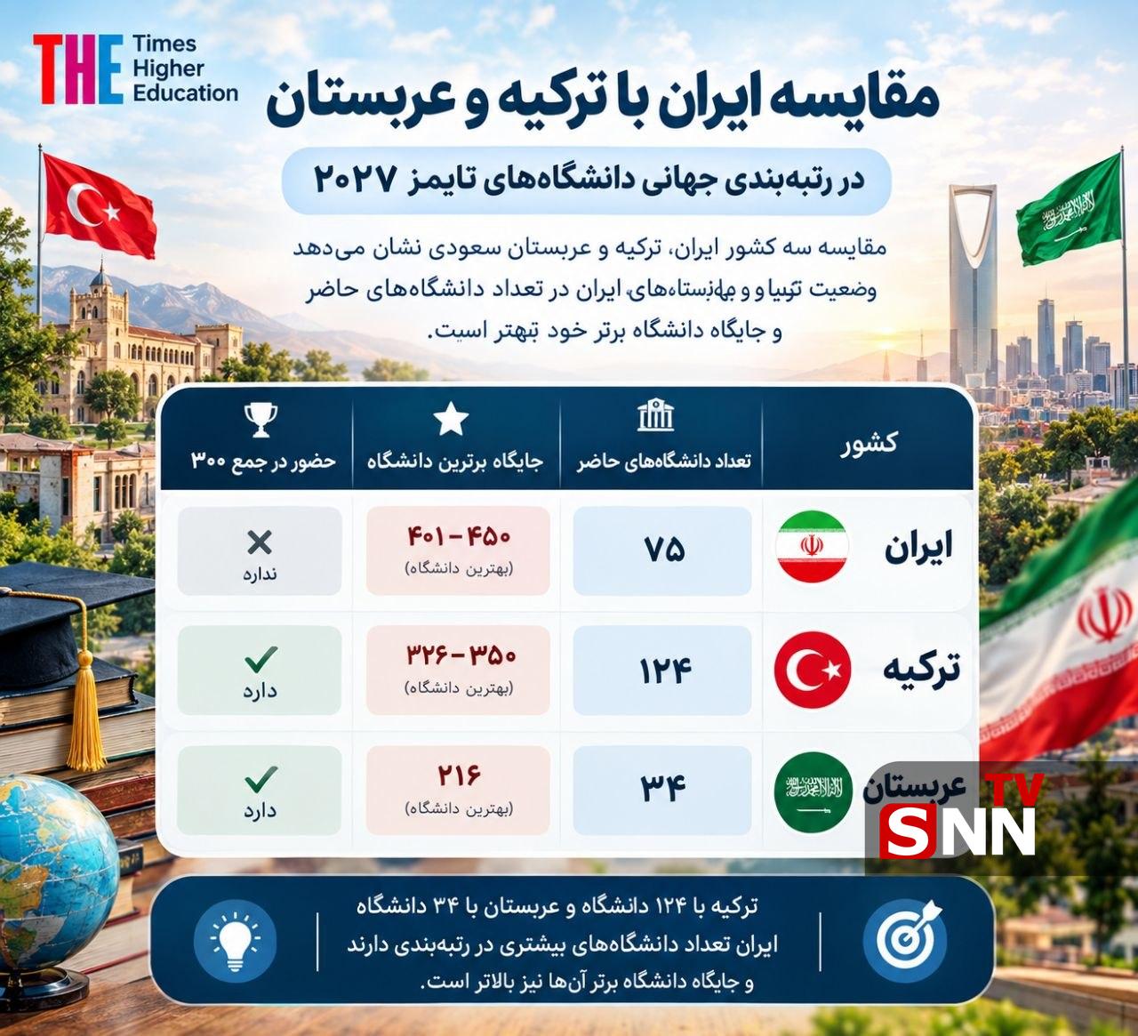 رتبه‌بندی جدید دانشگاه‌های جهان؛ آسیا بالا می‌آید، ایران عقب می‌ماند؟