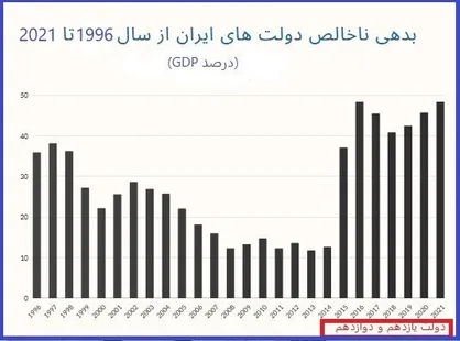 دولت دوازدهم رکورددار بدهی در میان دولت&zwnj;های ایران شد
