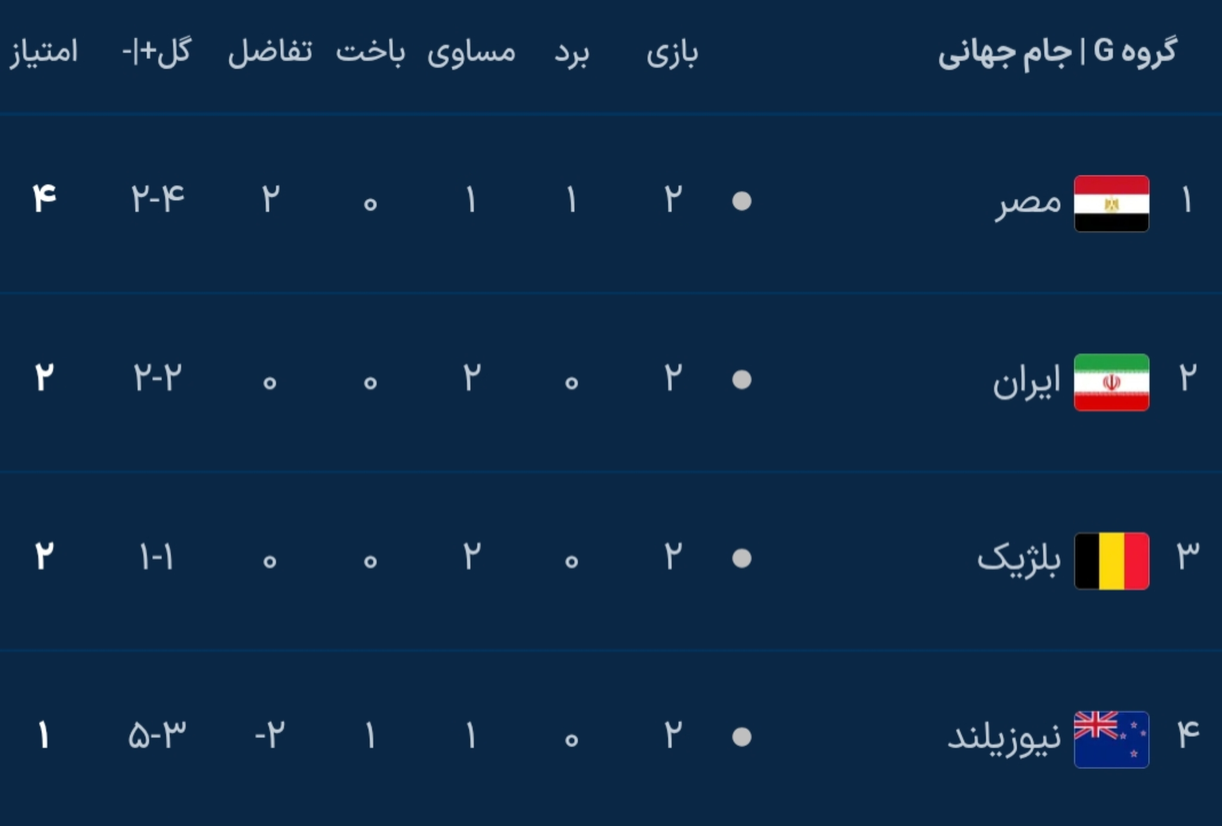نتایج دور دوم مرحله گروهی جام جهانی ۲۰۲۶ نتایج دور دوم مرحله گروهی جام جهانی ۲۰۲۶