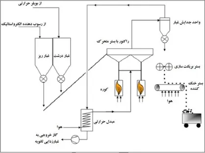 بریکت گرم غبار در پژوهشکده فولاد دانشگاه صنعتی اصفهان تولید می&zwnj;شود