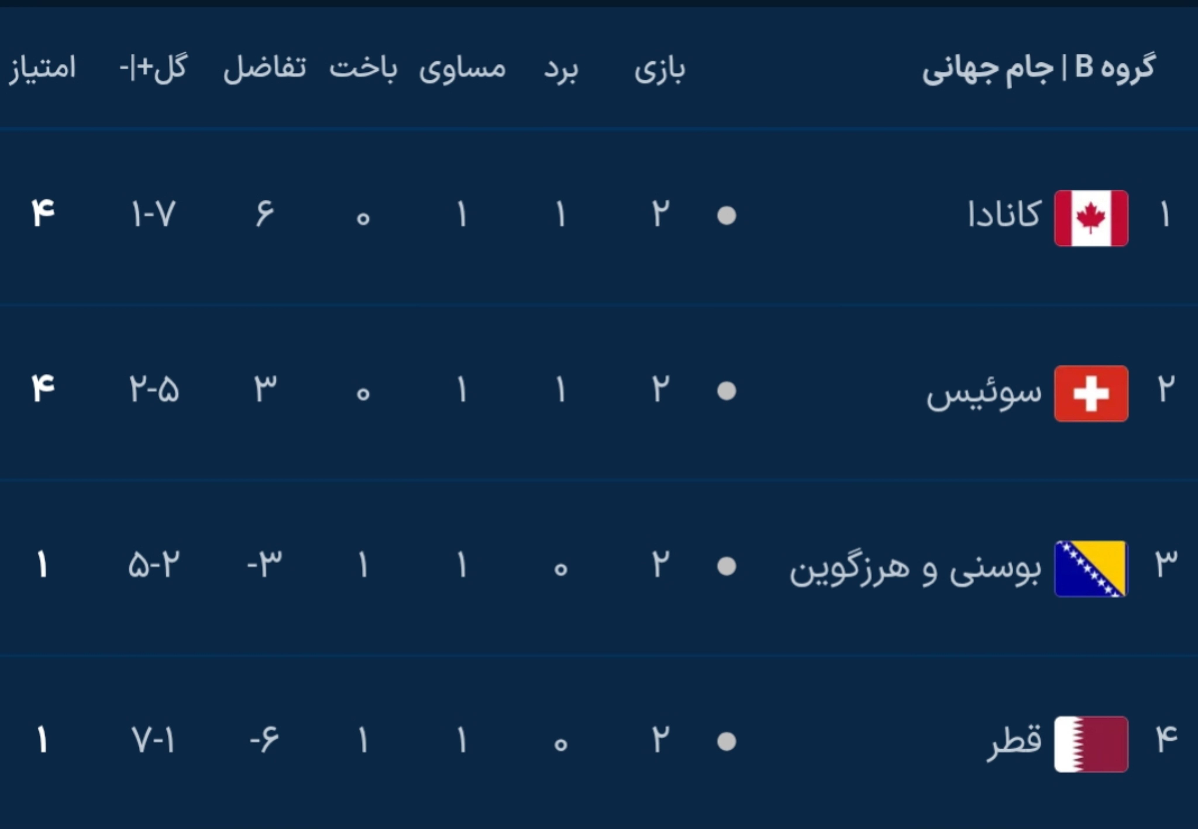 نتایج دور دوم مرحله گروهی جام جهانی ۲۰۲۶ نتایج دور دوم مرحله گروهی جام جهانی ۲۰۲۶