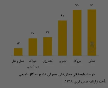 وابستگی بالا صنایع به گاز