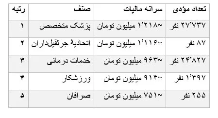 ۵ صنف با بالاترین سرانه مالیات ۵ صنف با بالاترین سرانه مالیات