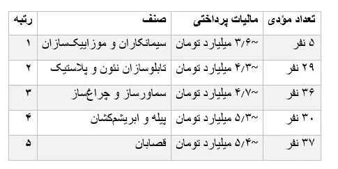 آمار مالیات آمار مالیات