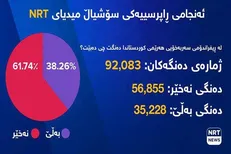 مخالفت 61 درصد مردم اقلیم کردستان عراق با استقلال