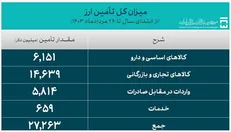 ۲۷.۲ میلیارد دلار ارز واردات تامین شد