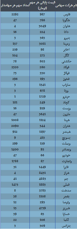 سهام عدالت ۱۱ میلیون تومان شد / پاسخ به تصورات غلط درباره سهام عدالت