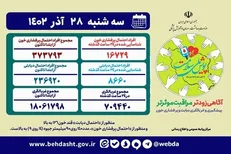 آمار غربالگری در «پویش ملی سلامت» از ۱۸ میلیون نفر گذشت