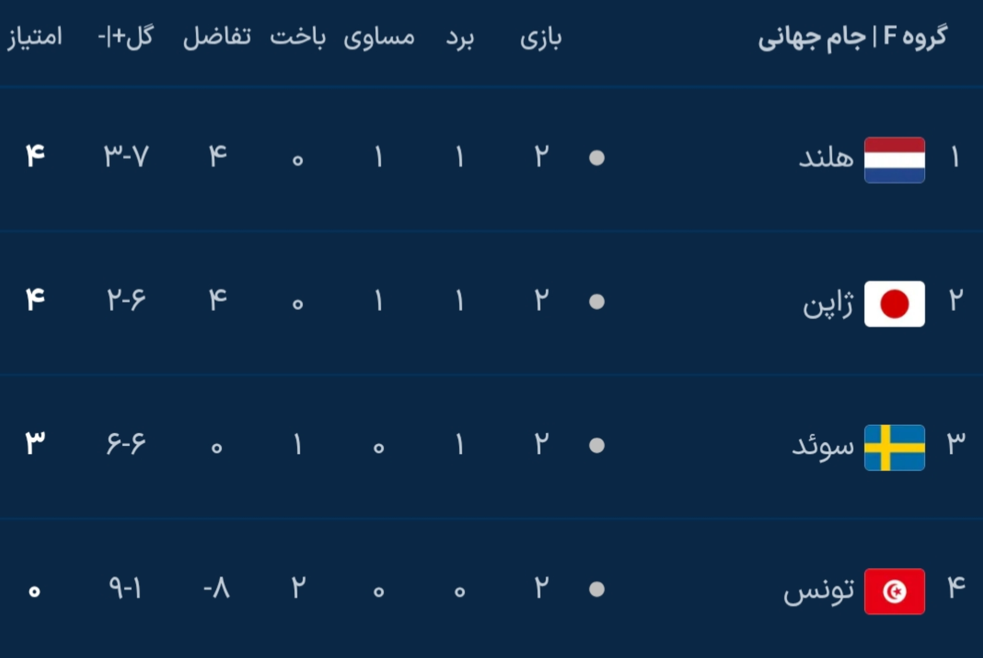 نتایج دور دوم مرحله گروهی جام جهانی ۲۰۲۶ نتایج دور دوم مرحله گروهی جام جهانی ۲۰۲۶
