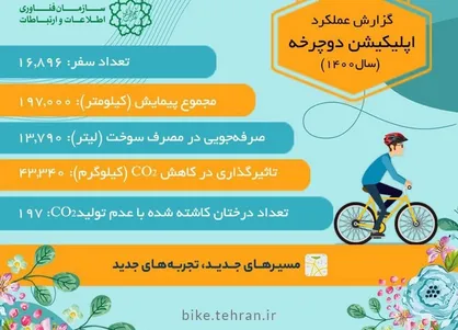 تهرانی&zwnj;ها سال گذشته ۱۹۷ هزار کیلومتر رکاب&zwnj;زنی را ثبت کردند