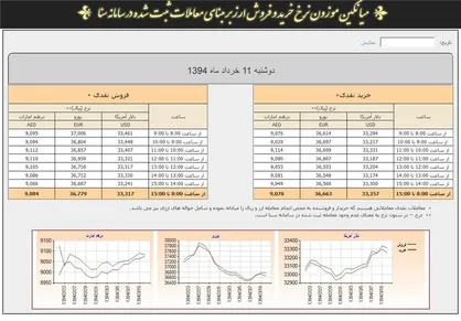 نرخ ارز سنا مبنای معاملات رینگ صادراتی بورس کالا شد