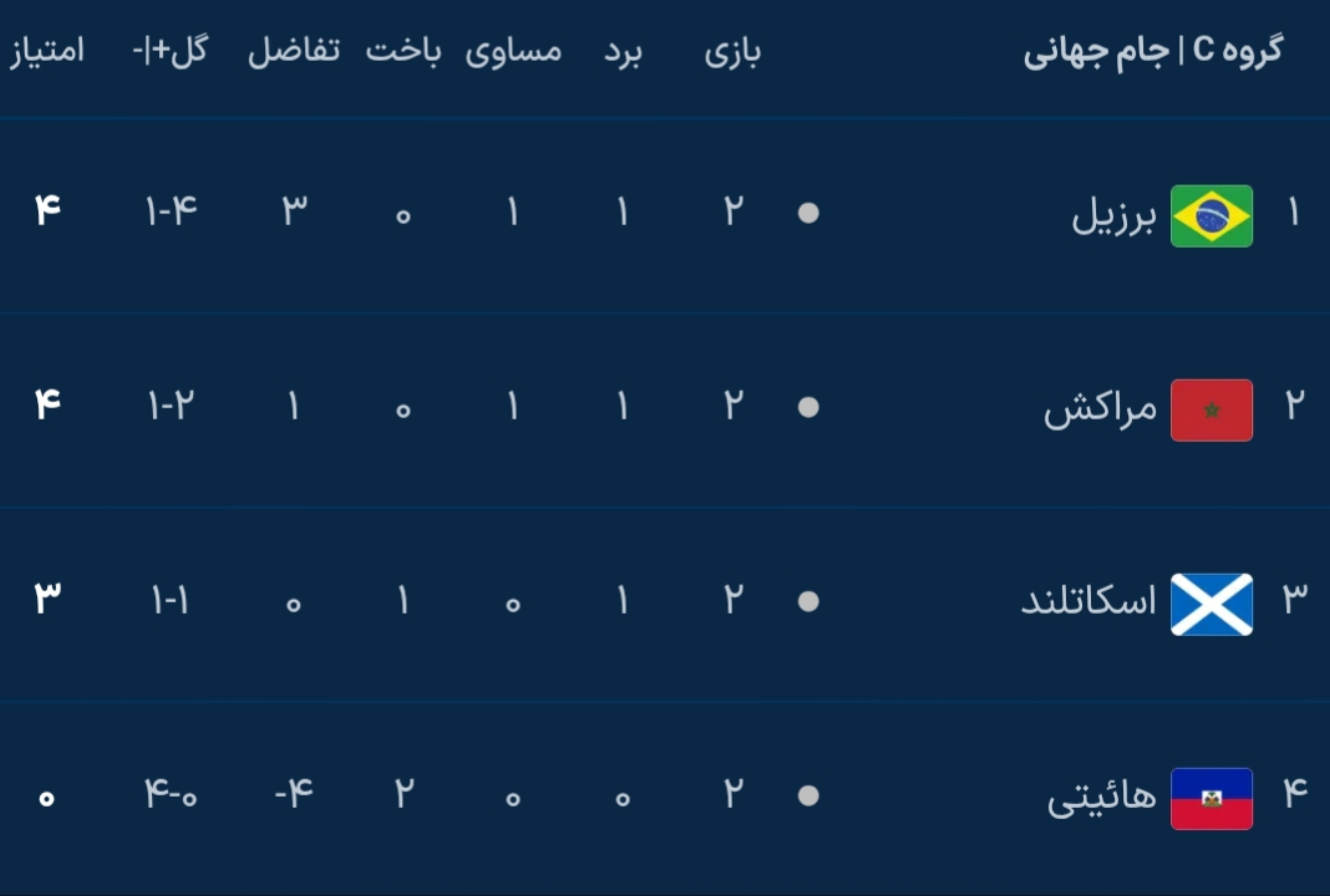 نتایج دور دوم مرحله گروهی جام جهانی ۲۰۲۶ نتایج دور دوم مرحله گروهی جام جهانی ۲۰۲۶