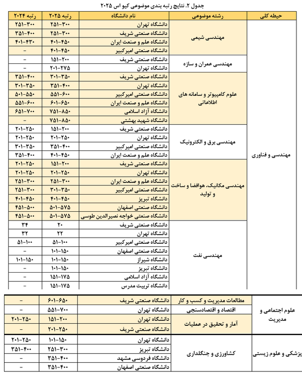 17 دانشگاه ایرا در رتبه بندی کیو اس 2025 