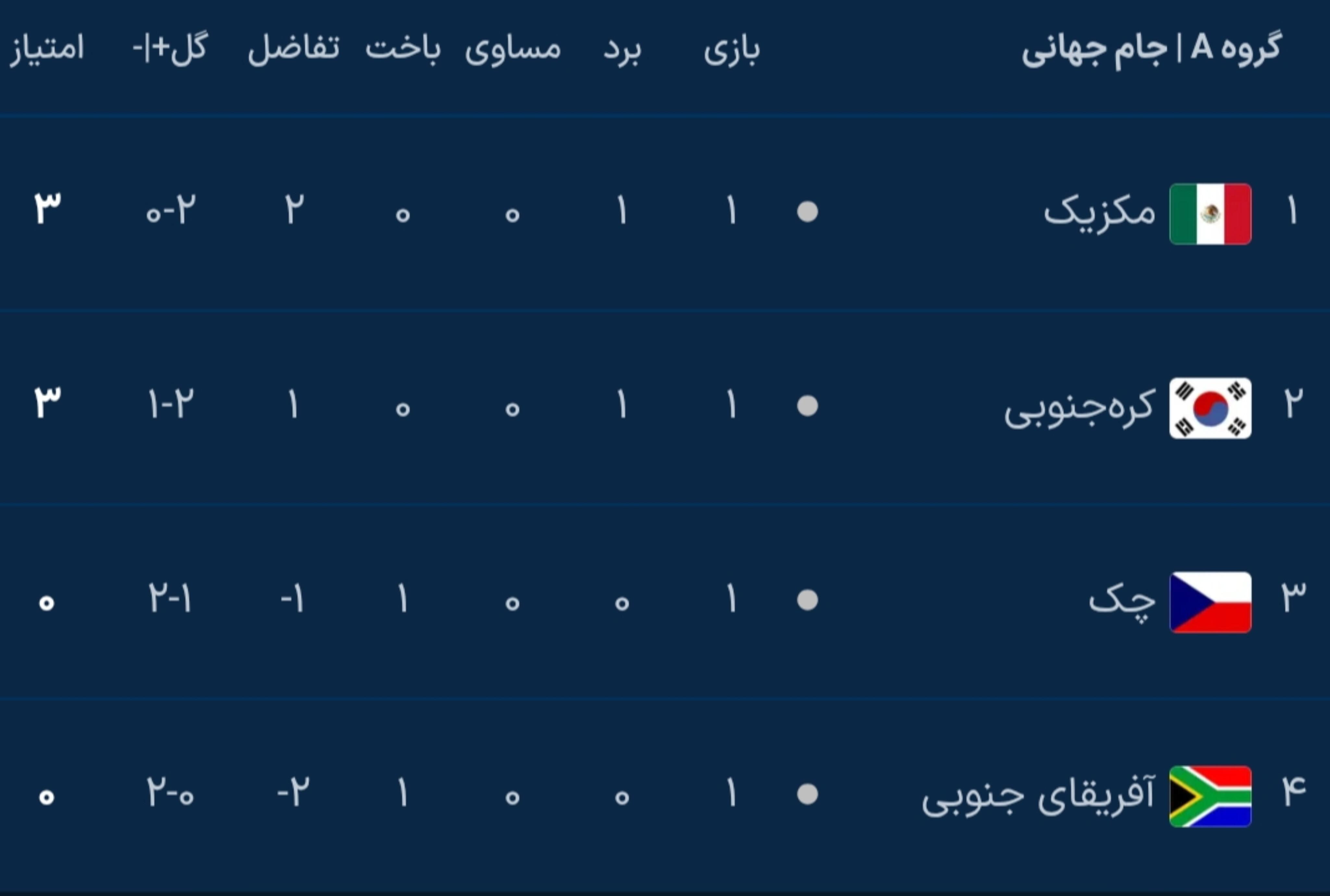 نتایج کامل دور اول مرحله گروهی جام جهانی ۲۰۲۶ نتایج کامل دور اول مرحله گروهی جام جهانی ۲۰۲۶