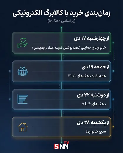 زمان بندی مراجعه خانوار&zwnj;ها برای خرید با کالابرگ ۱ میلیونی اعلام شد