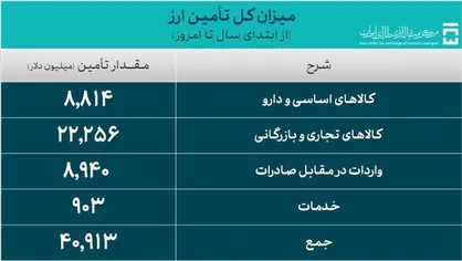 تامین ارز واردات از ۴۰.۹ میلیارد دلار عبور کرد