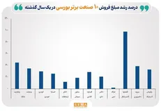۱۰ صنعت بورسی که در سال گذشته بیشترین فروش داشتند