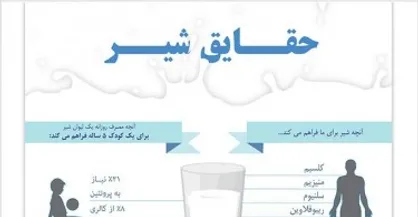 اینفوگرافیک/ حقایق شیر
