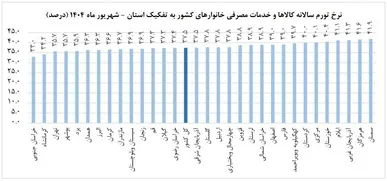 افزایش ۱.۳ درصدی نرخ تورم ماهانه قم در شهریور