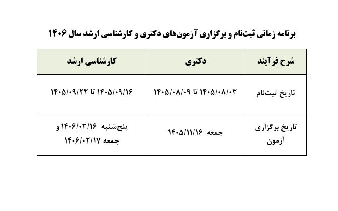 زمان برگزاری آزمونهای دکتری و کارشناسی ارشد ۱۴۰۶ اعلام شد+ جزئیات زمان برگزاری آزمونهای دکتری و کارشناسی ارشد ۱۴۰۶ اعلام شد+ جزئیات