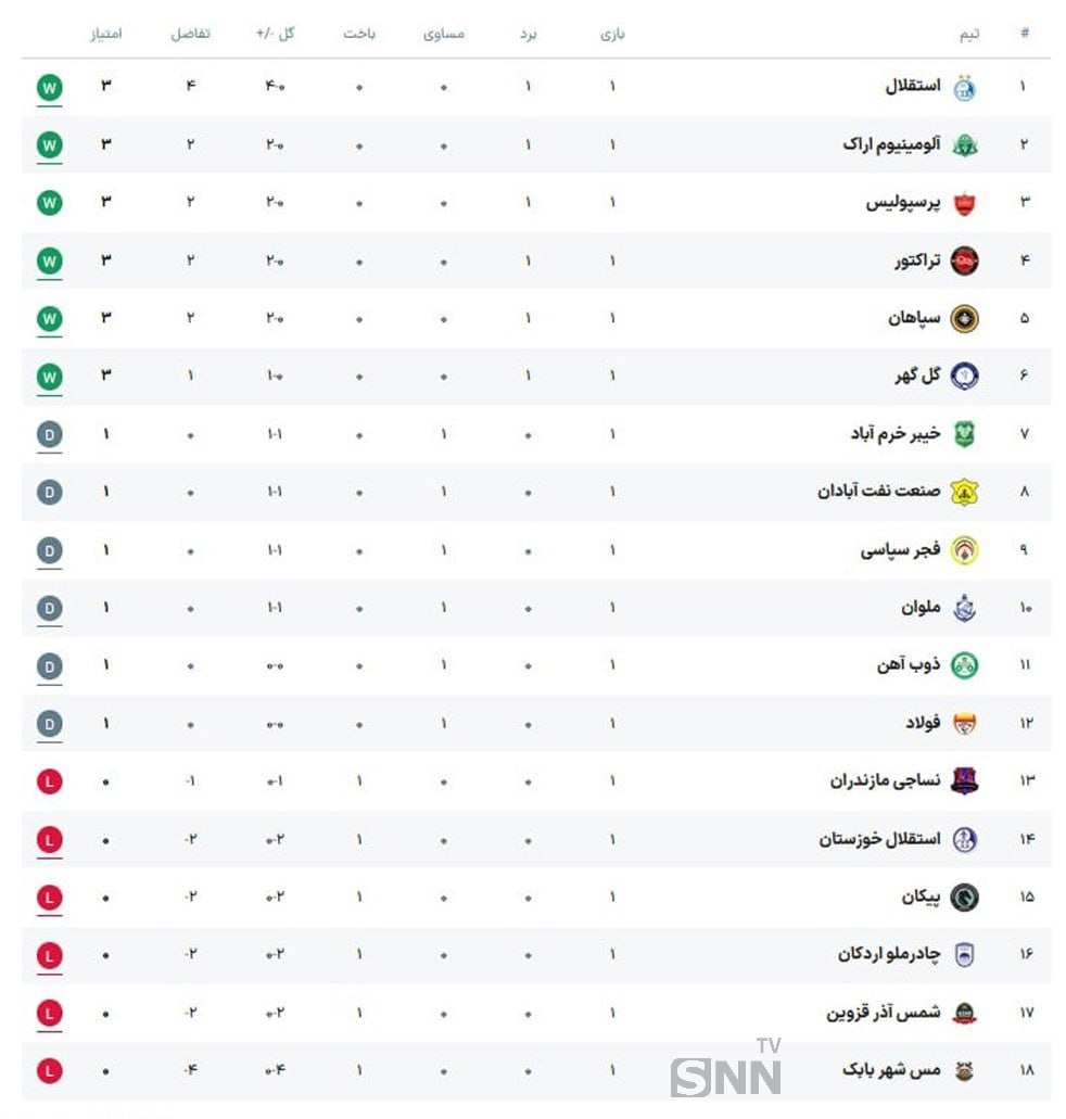 جدول لیگ برتر پس از پایان هفته اول؛ استقلال در صدر و تراکتور و پرسپولیس بعد از آلومنیوم اراک جدول لیگ برتر پس از پایان هفته اول؛ استقلال در صدر و تراکتور و پرسپولیس بعد از آلومنیوم اراک