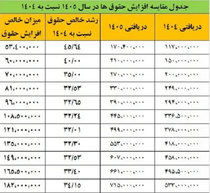 جدول میزان قطعی افزایش حقوق فرهنگیان در سال آینده