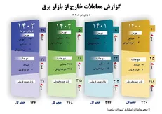 سهم معاملات خارج از بازار برق ایران به ۴۸ درصد از کل حجم معاملات برق رسید