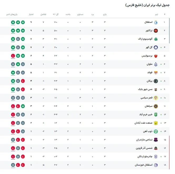 جدول لیگ برتر جدول لیگ برتر