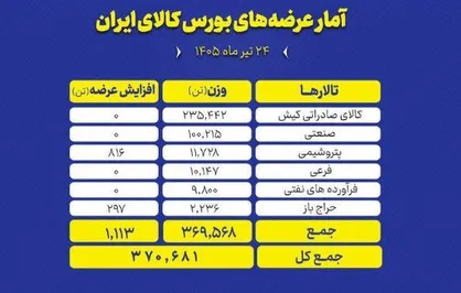 عرضه بیش از ۳۷۰ هزار تن محصول در تالار&zwnj;های بورس کالا